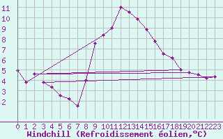 Courbe du refroidissement olien pour Belmullet