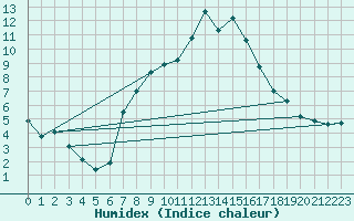 Courbe de l'humidex pour Nyon-Changins (Sw)