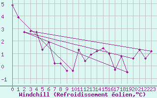 Courbe du refroidissement olien pour Deauville (14)