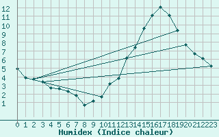 Courbe de l'humidex pour Carrion de Calatrava (Esp)