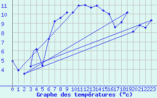 Courbe de tempratures pour Storkmarknes / Skagen