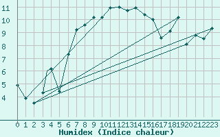 Courbe de l'humidex pour Storkmarknes / Skagen