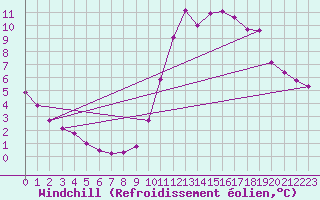 Courbe du refroidissement olien pour Herserange (54)