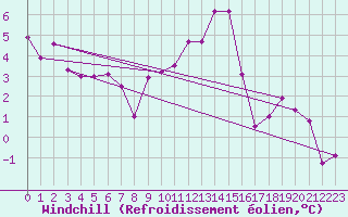 Courbe du refroidissement olien pour Schpfheim