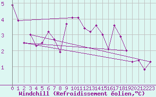 Courbe du refroidissement olien pour Pully-Lausanne (Sw)