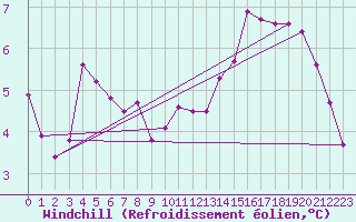 Courbe du refroidissement olien pour Combs-la-Ville (77)