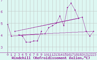 Courbe du refroidissement olien pour Dinard (35)