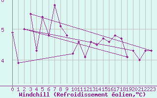 Courbe du refroidissement olien pour Doberlug-Kirchhain