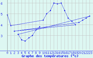Courbe de tempratures pour Wolfsegg