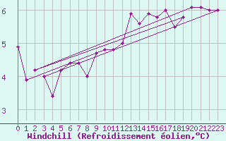 Courbe du refroidissement olien pour De Bilt (PB)