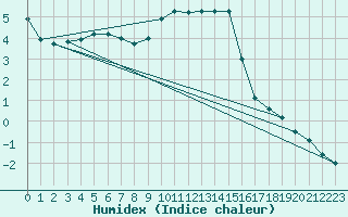 Courbe de l'humidex pour Uelzen