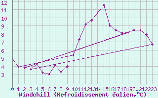 Courbe du refroidissement olien pour Avord (18)