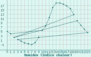 Courbe de l'humidex pour Remich (Lu)