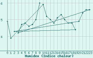 Courbe de l'humidex pour Monte S. Angelo