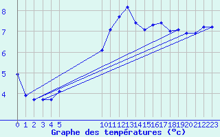 Courbe de tempratures pour Vias (34)