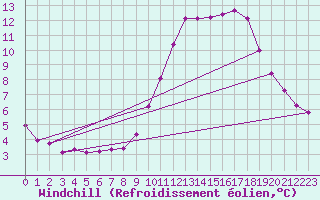 Courbe du refroidissement olien pour Grardmer (88)