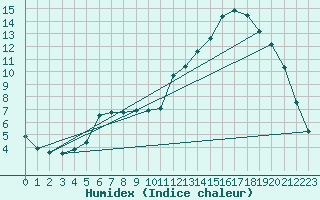 Courbe de l'humidex pour Bellefontaine (88)