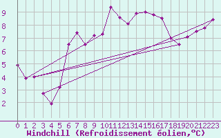 Courbe du refroidissement olien pour Lorient (56)
