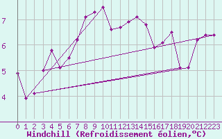 Courbe du refroidissement olien pour Suomussalmi Pesio