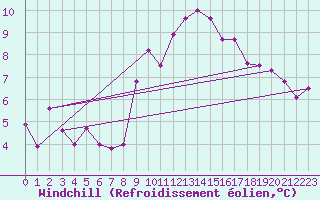 Courbe du refroidissement olien pour Bordeaux (33)