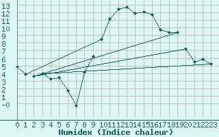 Courbe de l'humidex pour Trets (13)