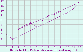 Courbe du refroidissement olien pour Bento Goncalves