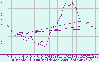 Courbe du refroidissement olien pour Beitem (Be)