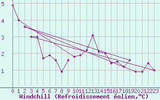 Courbe du refroidissement olien pour Izegem (Be)