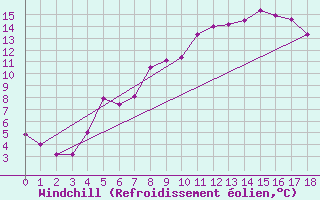 Courbe du refroidissement olien pour Beitostolen Ii