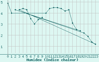 Courbe de l'humidex pour Rodez (12)