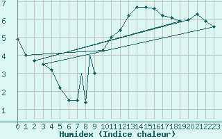 Courbe de l'humidex pour Madrid-Colmenar