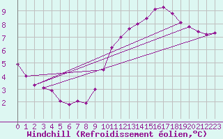 Courbe du refroidissement olien pour Les Herbiers (85)