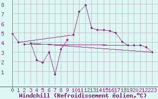 Courbe du refroidissement olien pour Nuerburg-Barweiler
