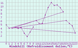 Courbe du refroidissement olien pour Chteaudun (28)