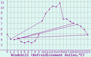 Courbe du refroidissement olien pour Herserange (54)