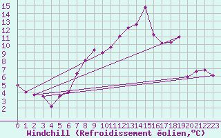 Courbe du refroidissement olien pour Robbia