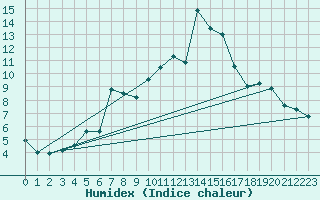 Courbe de l'humidex pour Ilomantsi