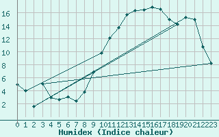 Courbe de l'humidex pour Colmar (68)