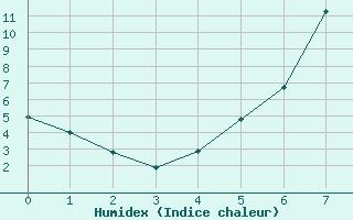 Courbe de l'humidex pour Trysil Vegstasjon