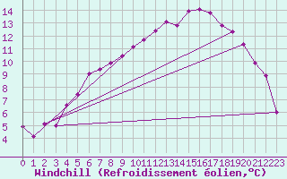 Courbe du refroidissement olien pour Lakatraesk