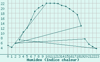 Courbe de l'humidex pour Svanberga