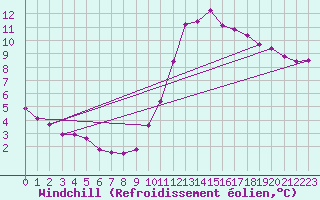 Courbe du refroidissement olien pour Millau (12)