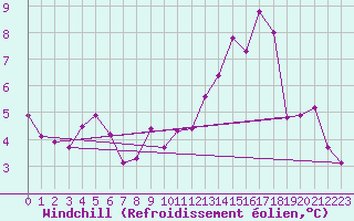 Courbe du refroidissement olien pour Roissy (95)