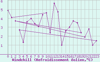 Courbe du refroidissement olien pour Cuxhaven