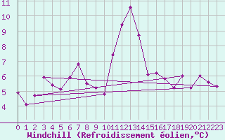 Courbe du refroidissement olien pour Pointe de Chassiron (17)