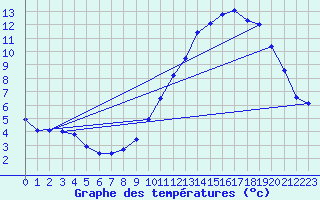 Courbe de tempratures pour Sgur-le-Chteau (19)