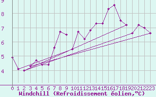 Courbe du refroidissement olien pour Feldberg-Schwarzwald (All)