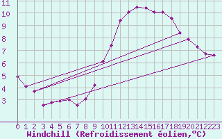 Courbe du refroidissement olien pour Saint-Philbert-sur-Risle (27)