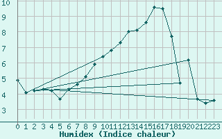 Courbe de l'humidex pour Kohlgrub, Bad (Rossh