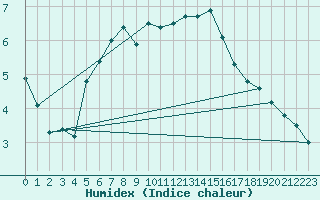 Courbe de l'humidex pour Vogel